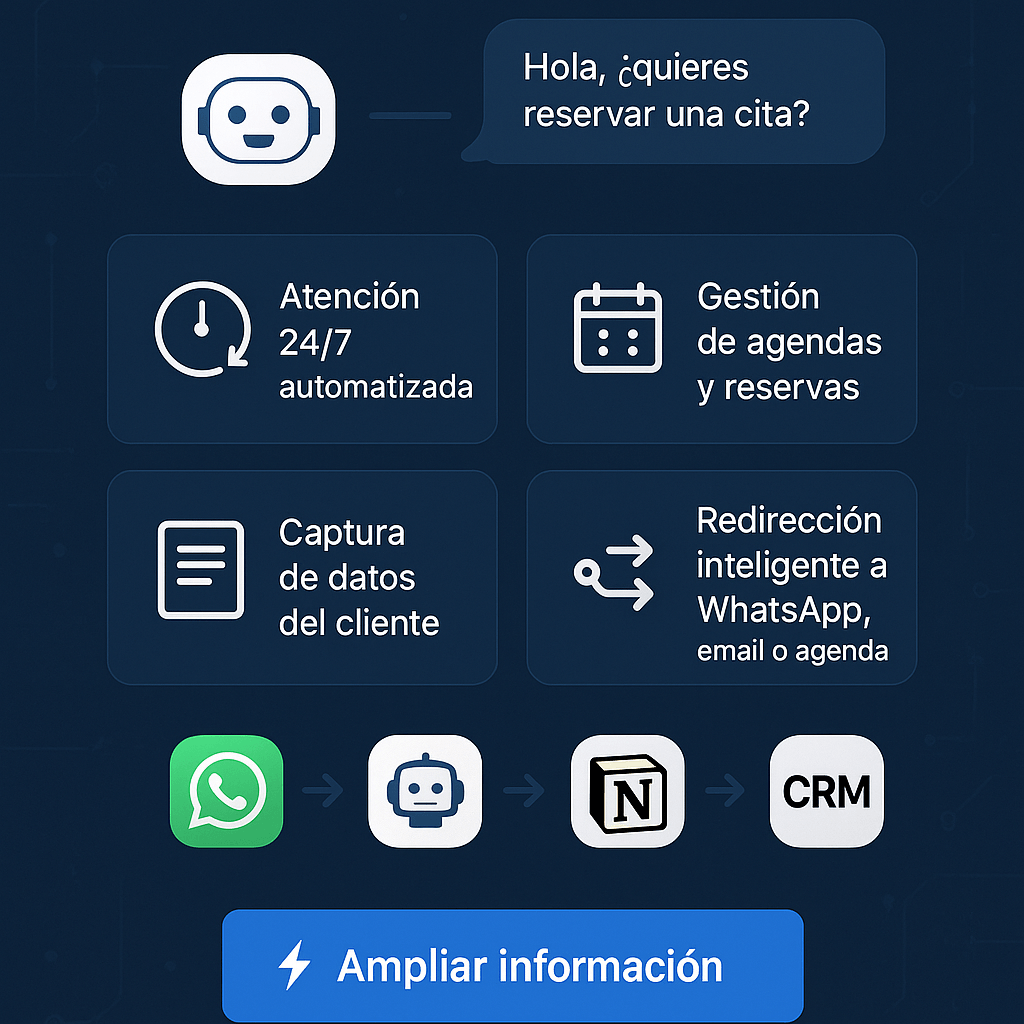 automatizacion reservas atencion margestpro 01