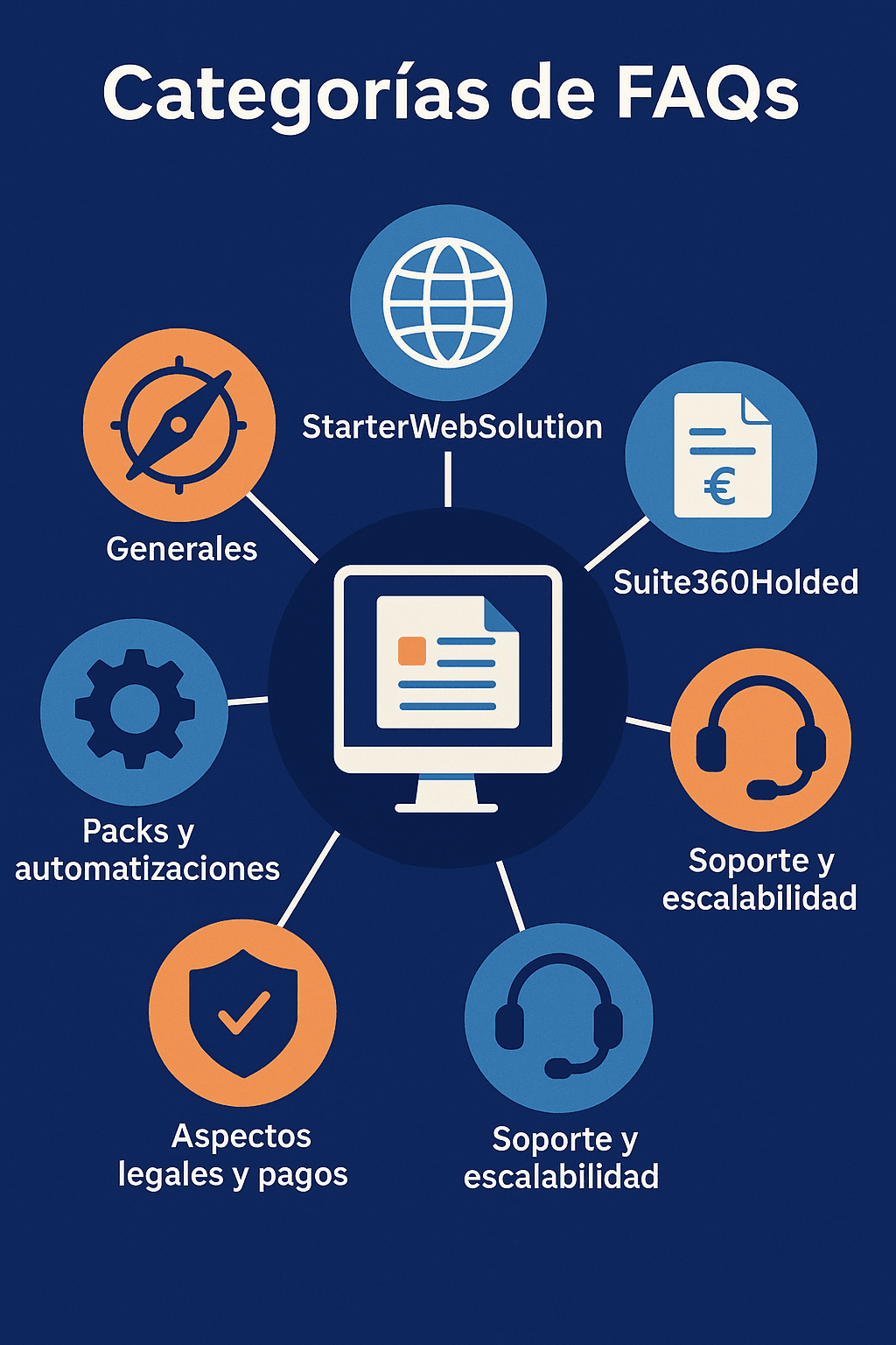 faq 9 Preguntas frecuentes — Automatización, Web y Suite360Holded