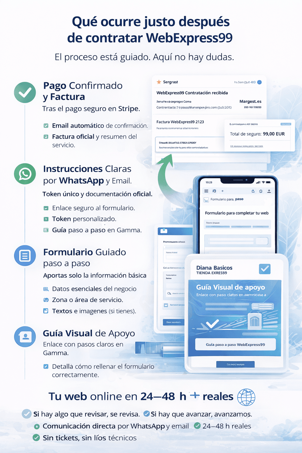 Proceso después de contratar WebExpress99: pago en Stripe, instrucciones por WhatsApp y email, formulario guiado y publicación web en 24 a 48 horas